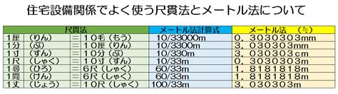 建築尺寸|間・丈・寸・尺・分 ～尺貫法（しゃっかんほう）に。